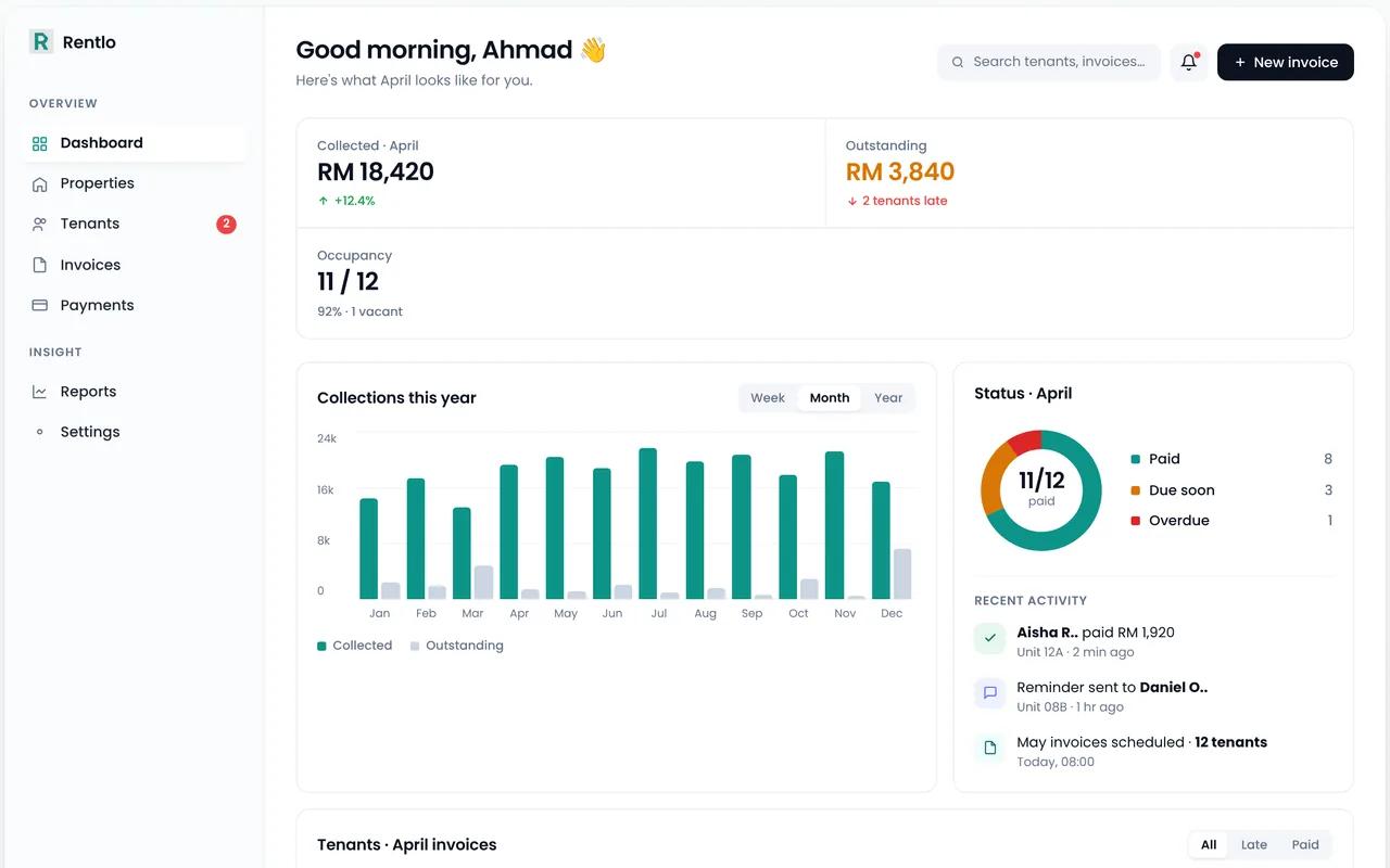 Rentlo dashboard showing rent collected, outstanding rent, occupancy and collections by month